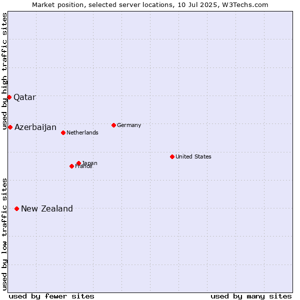 Market position of New Zealand and territories vs. Azerbaijan vs. Qatar