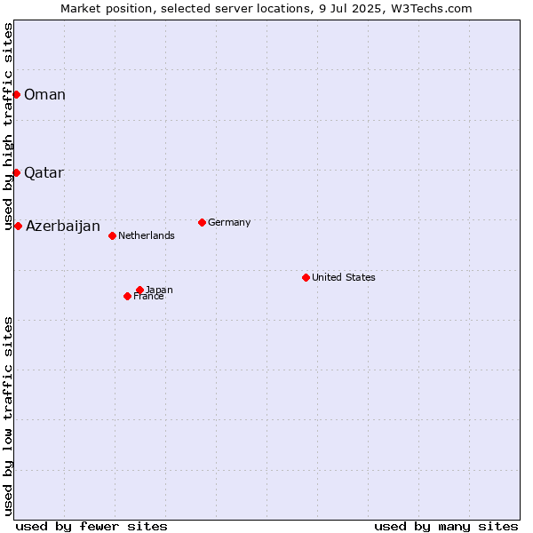 Market position of Azerbaijan vs. Qatar vs. Oman