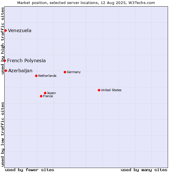Market position of Azerbaijan vs. Venezuela vs. French Polynesia