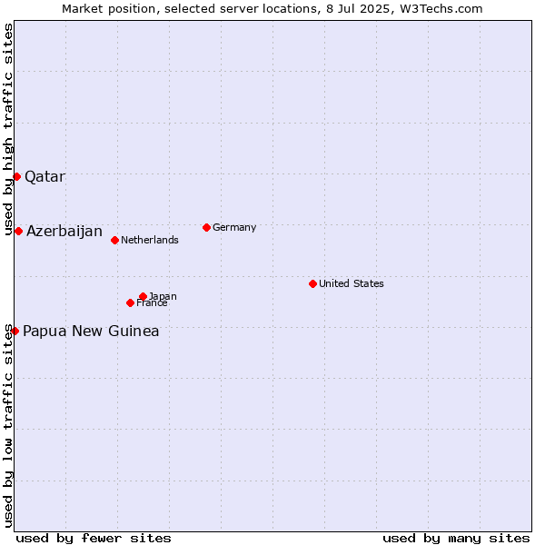 Market position of Azerbaijan vs. Qatar vs. Papua New Guinea