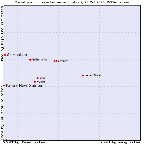 Market position of Azerbaijan vs. Papua New Guinea vs. Chad