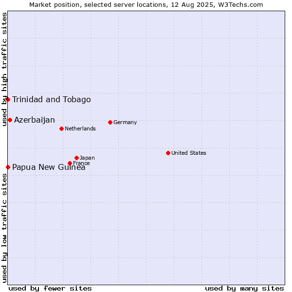 Market position of Azerbaijan vs. Papua New Guinea vs. Trinidad and Tobago