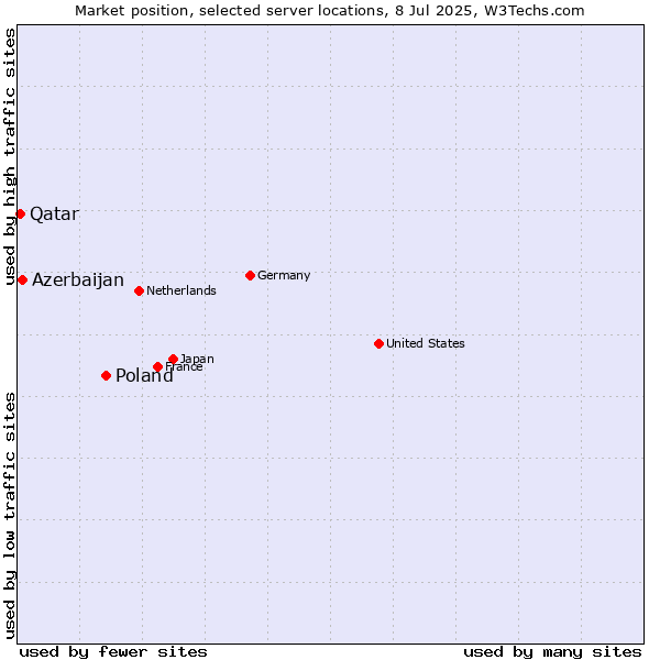 Market position of Poland vs. Azerbaijan vs. Qatar