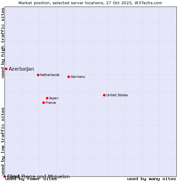 Market position of Azerbaijan vs. Chad vs. Saint Pierre and Miquelon