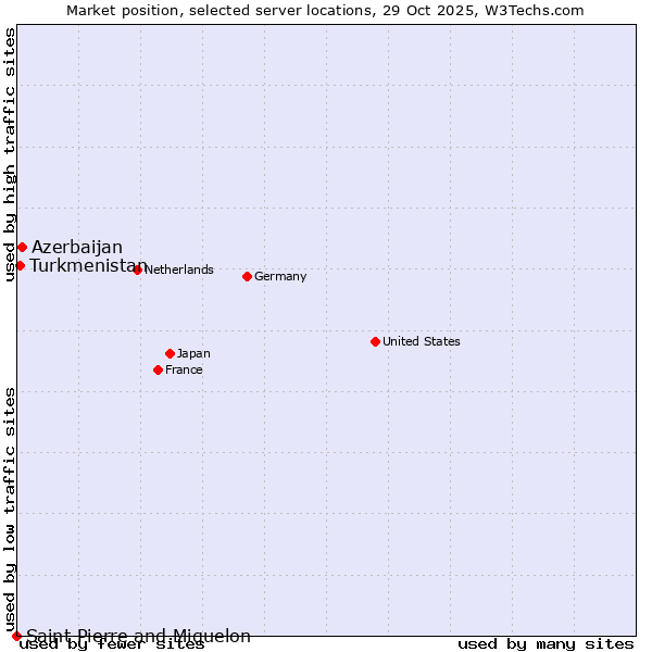Market position of Azerbaijan vs. Turkmenistan vs. Saint Pierre and Miquelon