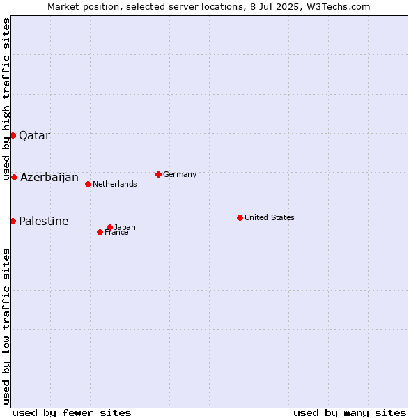 Market position of Azerbaijan vs. Qatar vs. Palestine