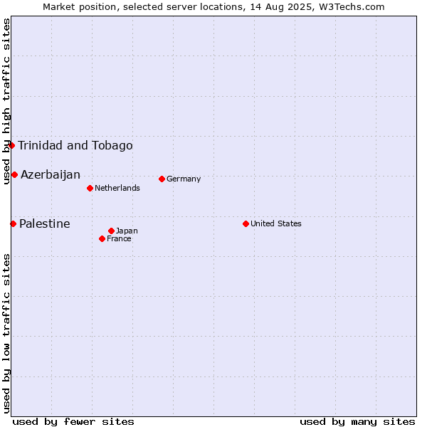 Market position of Azerbaijan vs. Palestine vs. Trinidad and Tobago