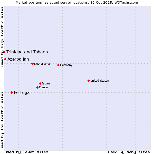 Market position of Portugal vs. Azerbaijan vs. Trinidad and Tobago