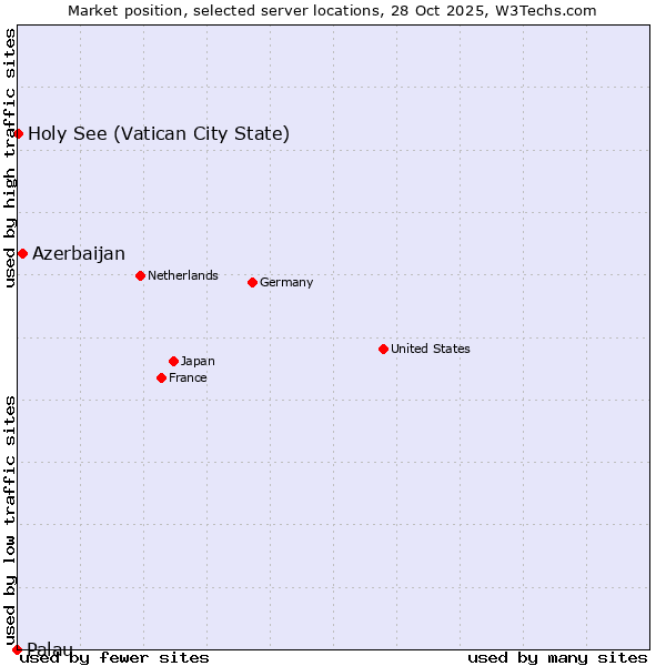 Market position of Azerbaijan vs. Holy See (Vatican City State) vs. Palau