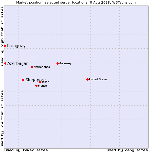 Market position of Singapore vs. Azerbaijan vs. Paraguay