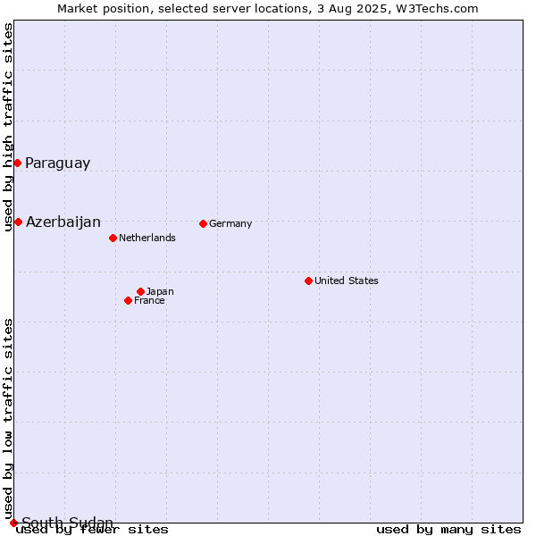 Market position of Azerbaijan vs. Paraguay vs. South Sudan