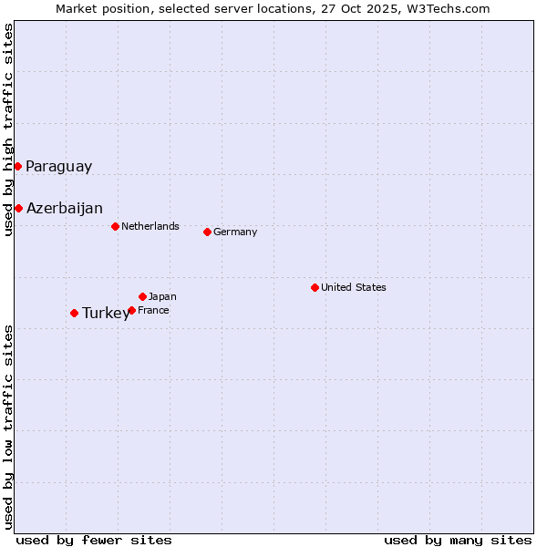 Market position of Turkey vs. Azerbaijan vs. Paraguay