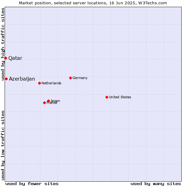 Market position of Azerbaijan vs. Qatar