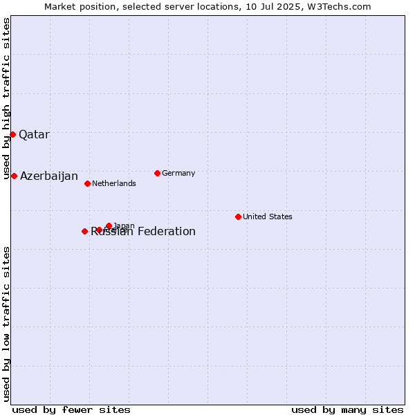 Market position of Russian Federation vs. Azerbaijan vs. Qatar