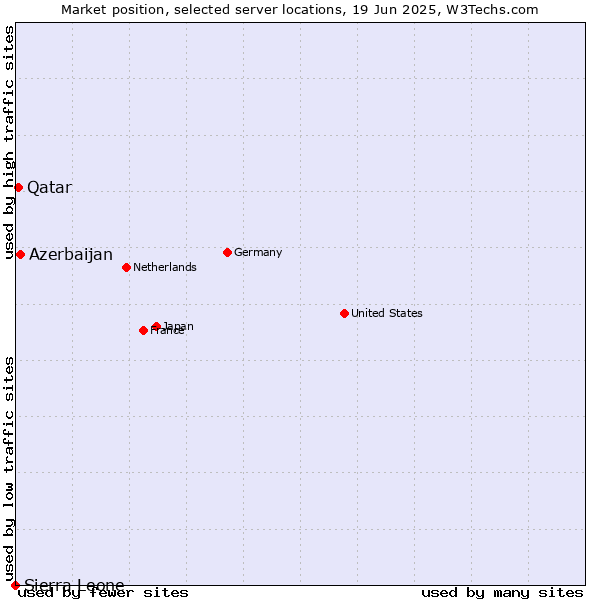 Market position of Azerbaijan vs. Qatar vs. Sierra Leone