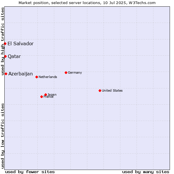 Market position of Azerbaijan vs. Qatar vs. El Salvador