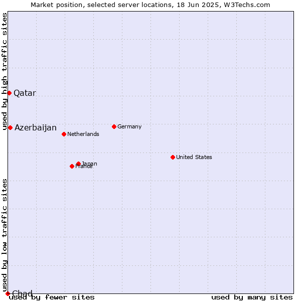 Market position of Azerbaijan vs. Qatar vs. Chad