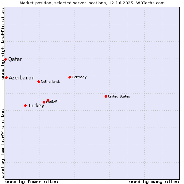 Market position of Turkey vs. Azerbaijan vs. Qatar