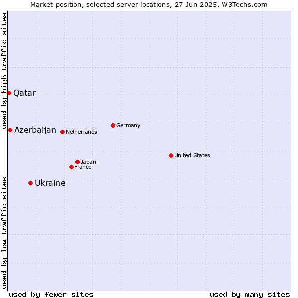Market position of Ukraine vs. Azerbaijan vs. Qatar