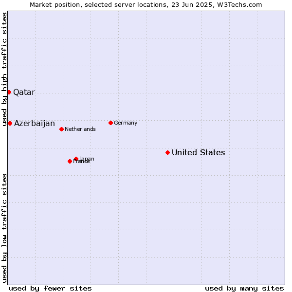 Market position of United States vs. Azerbaijan vs. Qatar
