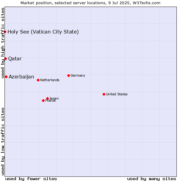 Market position of Azerbaijan vs. Qatar vs. Holy See (Vatican City State)