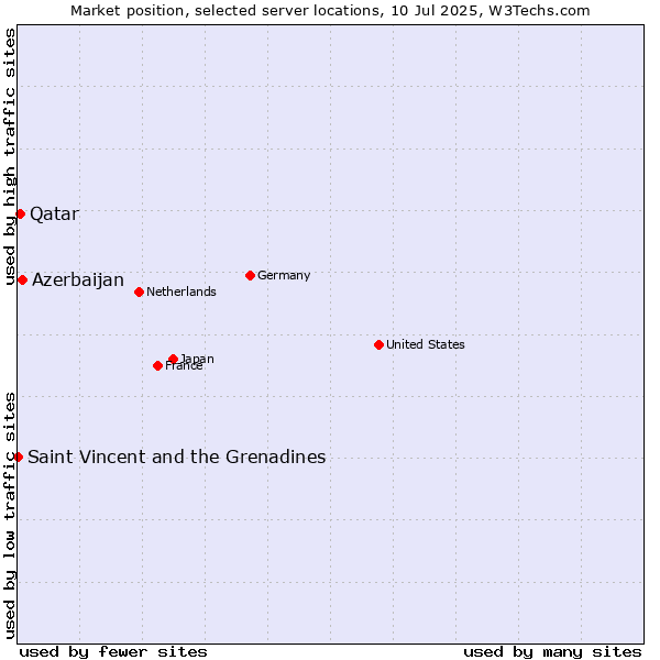 Market position of Azerbaijan vs. Qatar vs. Saint Vincent and the Grenadines
