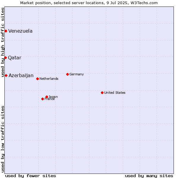 Market position of Azerbaijan vs. Venezuela vs. Qatar