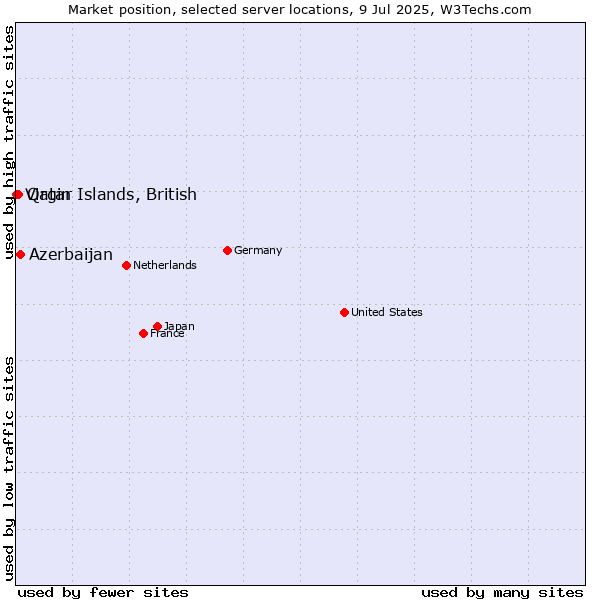 Market position of Azerbaijan vs. Qatar vs. Virgin Islands, British