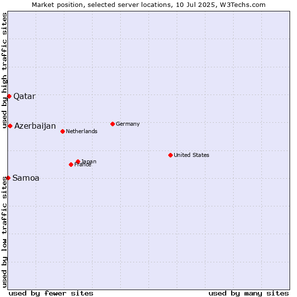 Market position of Azerbaijan vs. Qatar vs. Samoa
