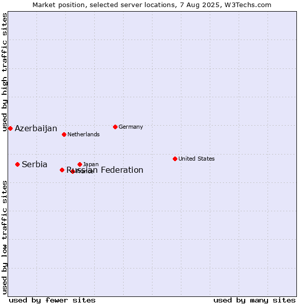 Market position of Russian Federation vs. Serbia vs. Azerbaijan