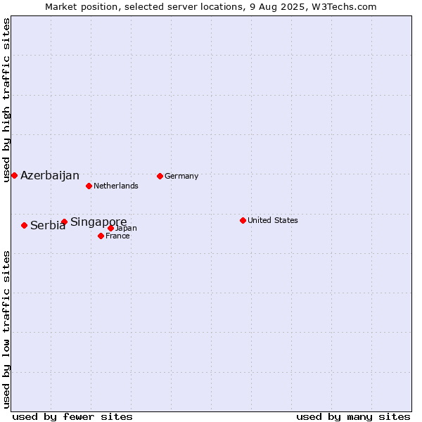 Market position of Singapore vs. Serbia vs. Azerbaijan