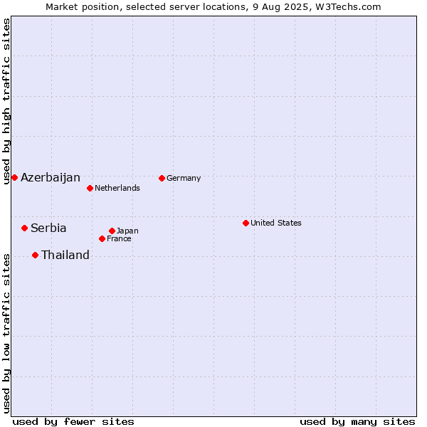 Market position of Thailand vs. Serbia vs. Azerbaijan