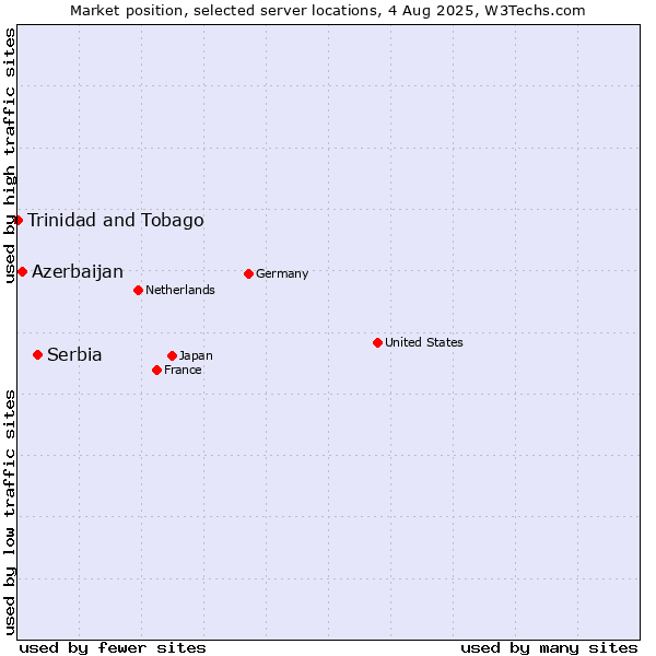 Market position of Serbia vs. Azerbaijan vs. Trinidad and Tobago