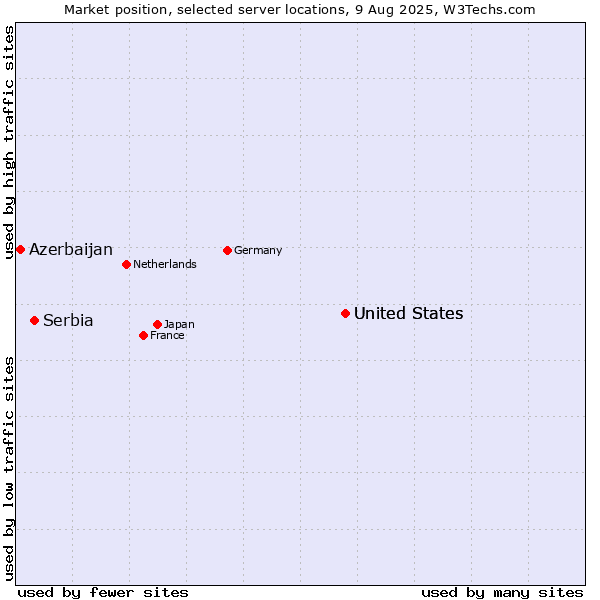 Market position of United States vs. Serbia vs. Azerbaijan