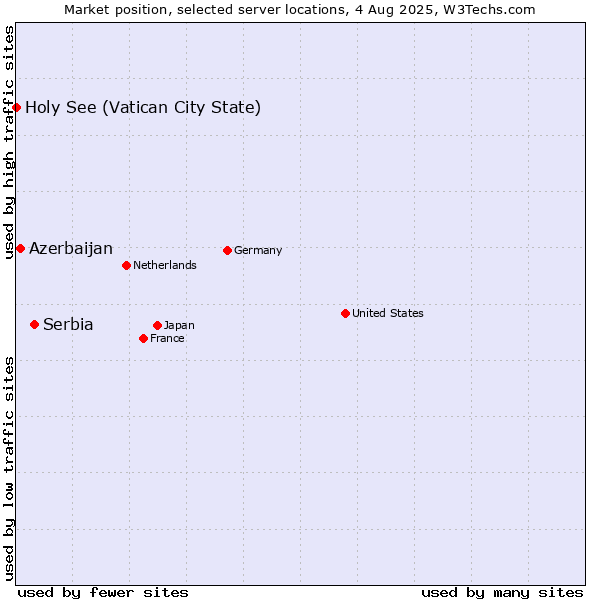 Market position of Serbia vs. Azerbaijan vs. Holy See (Vatican City State)