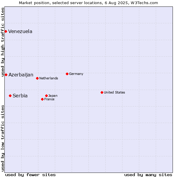 Market position of Serbia vs. Azerbaijan vs. Venezuela