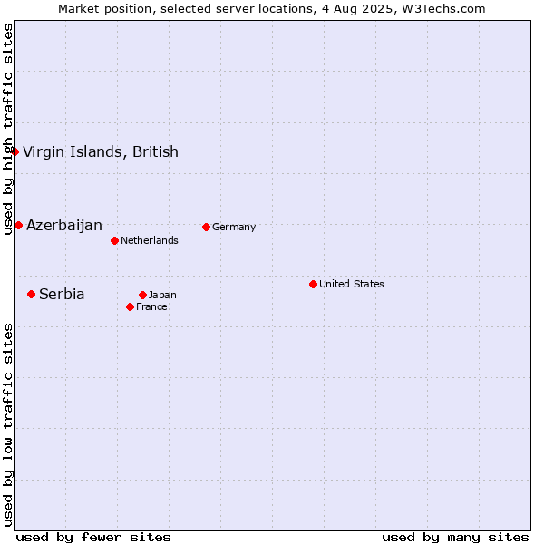 Market position of Serbia vs. Azerbaijan vs. Virgin Islands, British
