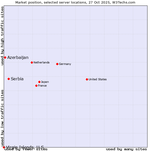 Market position of Serbia vs. Azerbaijan vs. Virgin Islands, U.S.