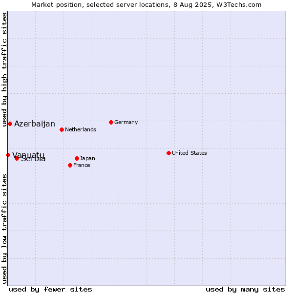 Market position of Serbia vs. Azerbaijan vs. Vanuatu