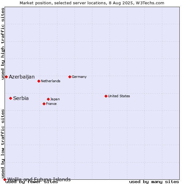 Market position of Serbia vs. Azerbaijan vs. Wallis and Futuna Islands