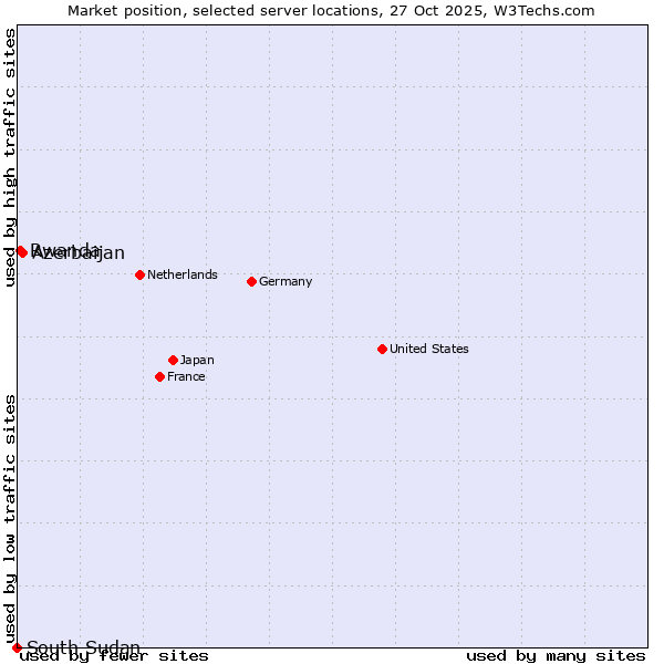 Market position of Azerbaijan vs. Rwanda vs. South Sudan