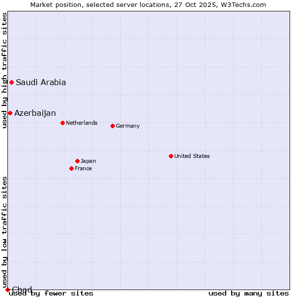 Market position of Saudi Arabia vs. Azerbaijan vs. Chad