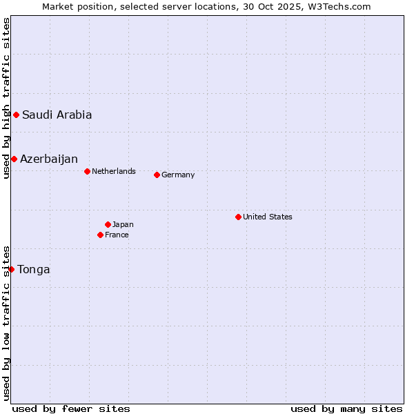 Market position of Saudi Arabia vs. Azerbaijan vs. Tonga