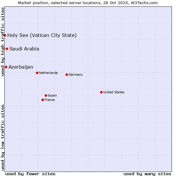 Market position of Saudi Arabia vs. Azerbaijan vs. Holy See (Vatican City State)