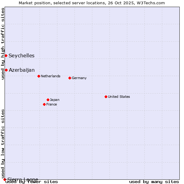 Market position of Azerbaijan vs. Seychelles vs. Sierra Leone