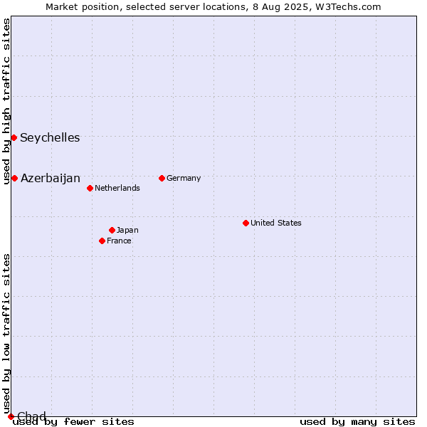 Market position of Azerbaijan vs. Seychelles vs. Chad