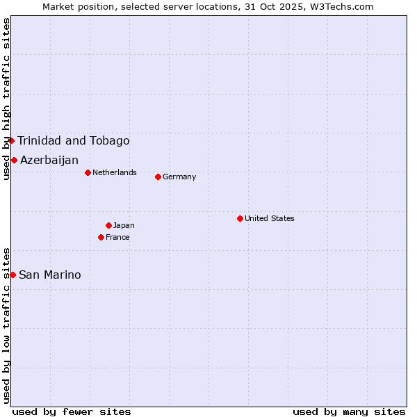 Market position of Azerbaijan vs. San Marino vs. Trinidad and Tobago