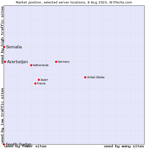 Market position of Azerbaijan vs. Somalia vs. South Sudan