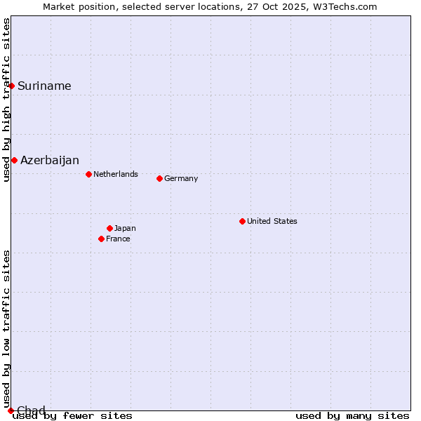 Market position of Azerbaijan vs. Suriname vs. Chad