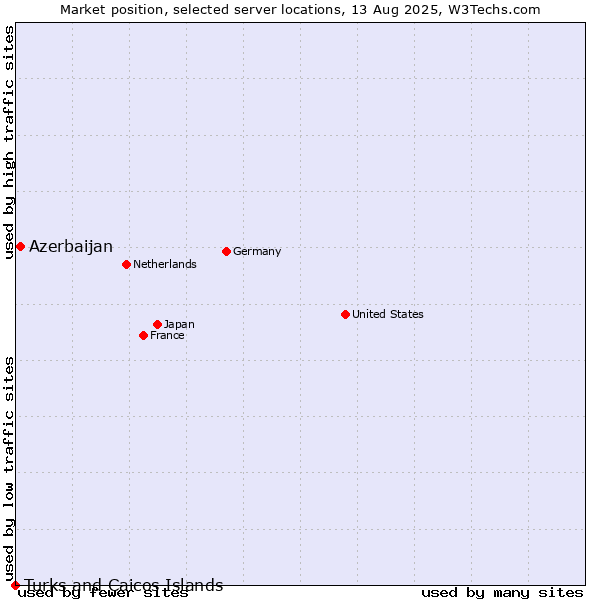 Market position of Azerbaijan vs. Turks and Caicos Islands